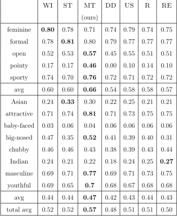 Table 7: F-measure using HOG+GIST features. WI = Whole Image, ST = Single Template, MT = Multiple Templates, DD = Data-driven, US = Unsupervised saliency, R = Random, RE = Random Ensemble