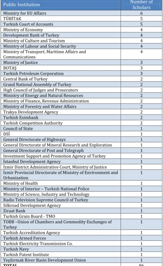 Table 9 Distribution of Scholars According to Public Institutions  