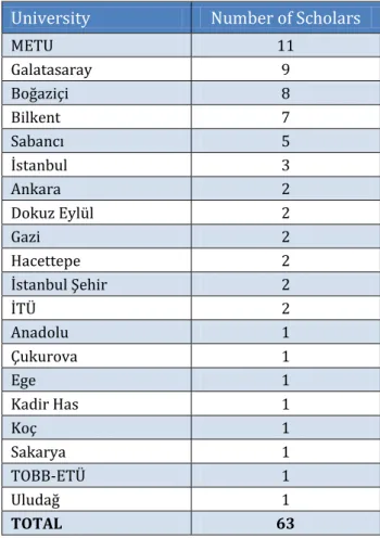 Table 10 Distribution of Scholars According to Universities  
