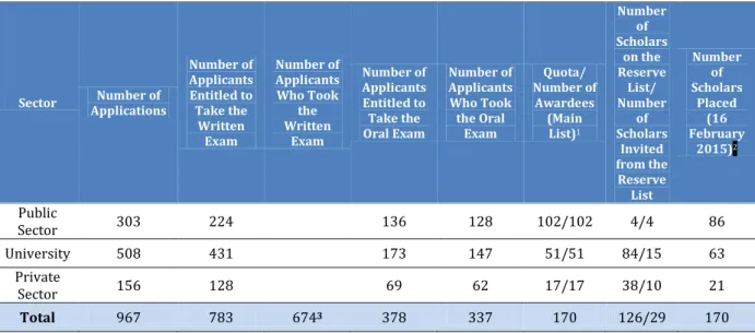 Table 1 Sectoral Distribution (Applcation, Evaluation Process, Awardees) 