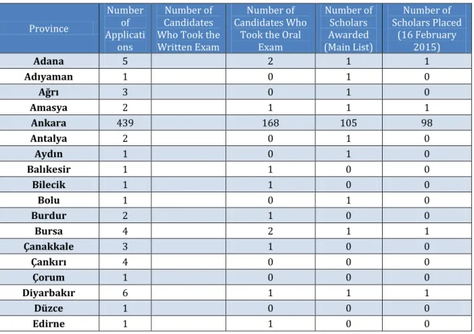 Table 3 Geographical Distribution 