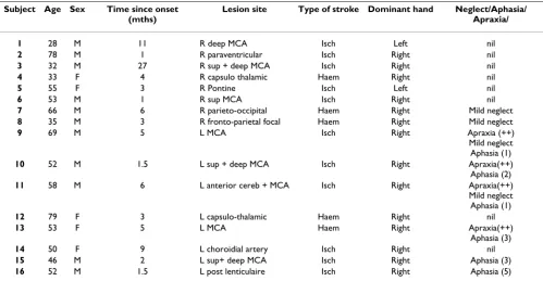 Table 1: Subject details