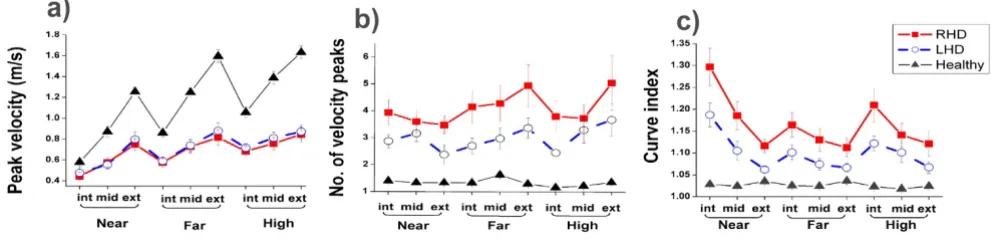 Figure 2Comparison of kinematic variables between subject groupsvelocity b) number of velocity peaks c) curve index