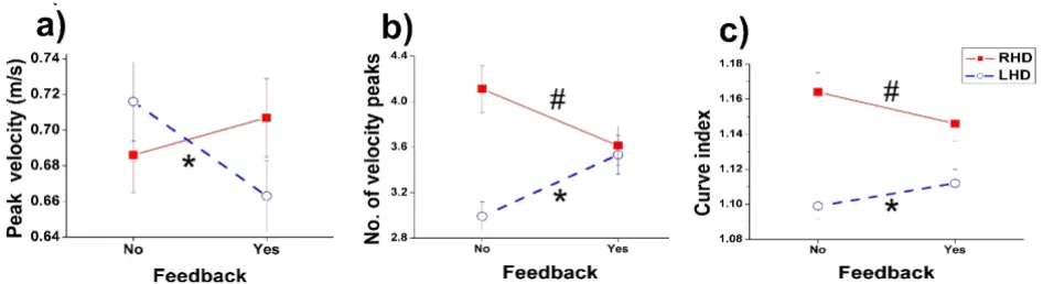 Table 4: Mean (SD) values of parameters evaluated in each condition. NF = no feedback