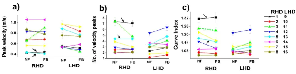 Figure legend). Arrows indicate the two left handed patients (subjects 1 and 5) and the dashed green line indicates one patient who responded differently from his group (subject 3).