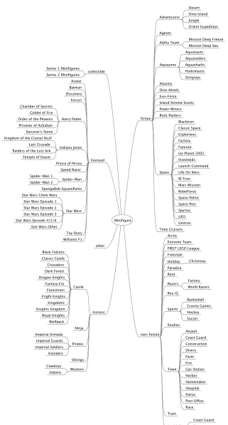Fig. 2.Systema MinﬁguræTaxonomy for the years 1975-2010