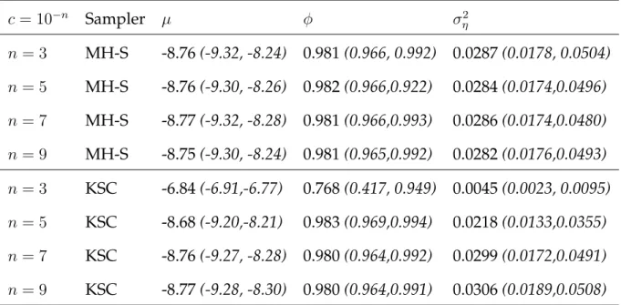 Table 5: Posterior medians and 95% credible intervals of the model parameters with the Eurostoxx data and using different values of c.