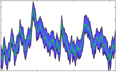Figure 4: Posterior median and 95% credible interval of h t for the Eurostoxx data using the MH-S with c = 10 −3 .