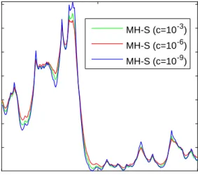 Figure 5: Posterior median of e h 1,t for Example 4.3 using different mixture offset values and the MH-S method.