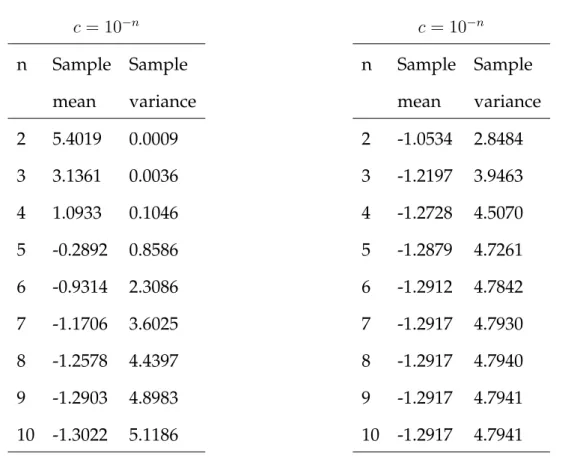 Table 1: Sample mean and variance of log(y 2 t + c) − h t when h is simulated using µ =