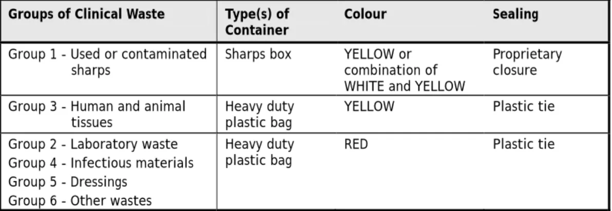 Table 1: Packaging Requirements for Different Groups of Clinical Waste. 
