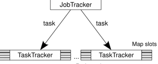 Figure 2.1: Hadoop implementation