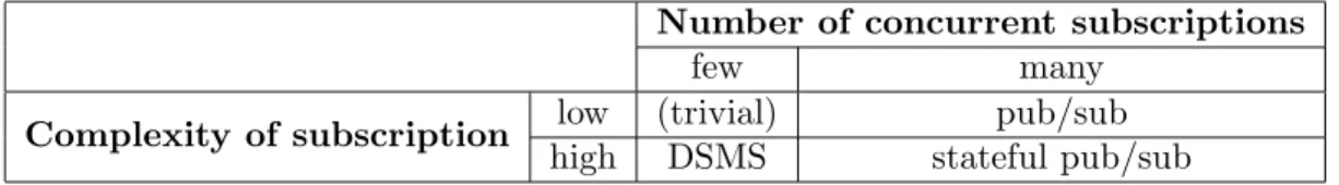Table 2.1: Trade-offs between pub/sub and DSMS (from Demers et al.)