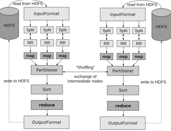 Figure 3.1: Hadoop dataflow on two nodes. InputFormat determines InputSplits and RecordReaders (RR)