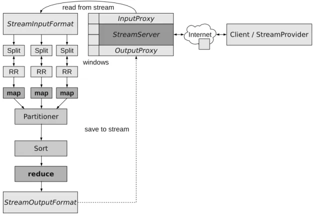 Figure 3.2: Hadoop dataflow with StreamServer component