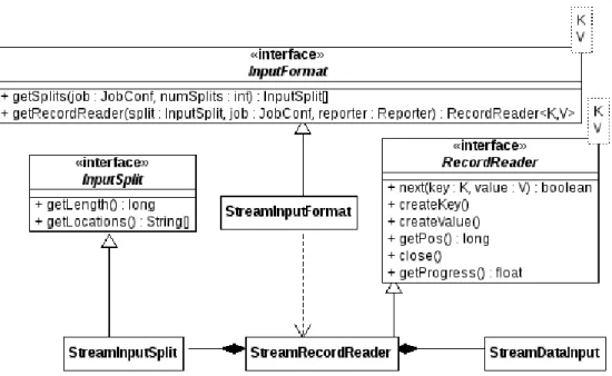 Figure 3.3: UML class diagram depicting the InputFormat hierarchy