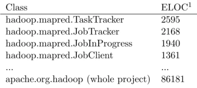 Table 3.1: Extract from STAN report on Hadoop 0.19.2 (including HOP and Streaming extensions)