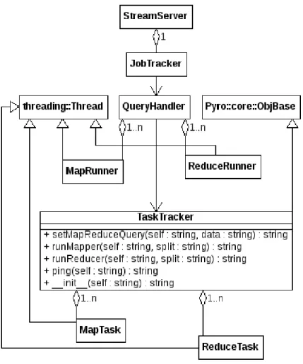 Figure 4.3: UML class diagram depicting the high level organisation of our MAPS prototype Pyro handles the pickling and unpickling (serialising and de-serialising) of data automatically, which means that unlike in Java, no extra code is required