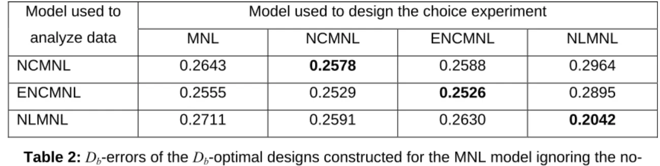 Table 2: D b -errors of the D b -optimal designs constructed for the MNL model ignoring the no- no-choice option and the NCMNL, ENCMNL and NLMNL models which do take into account the 