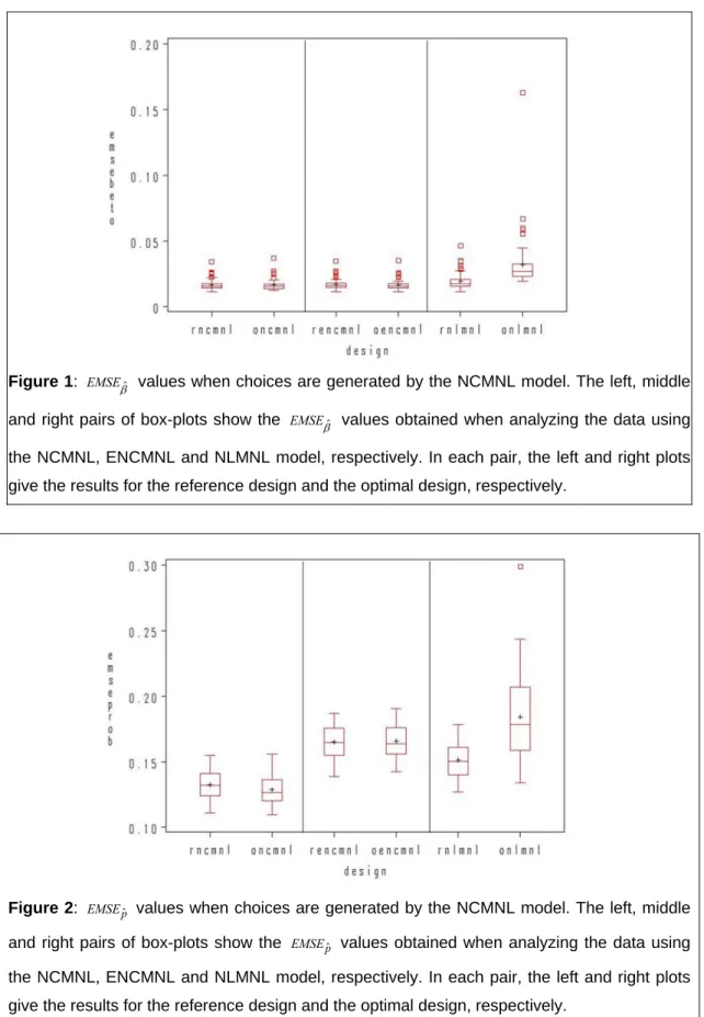 Figure 1:  EMSE β ˆ  values when choices are generated by the NCMNL model. The left, middle  and right pairs of box-plots show the  EMSE β ˆ values obtained when analyzing the data using  the NCMNL, ENCMNL and NLMNL model, respectively