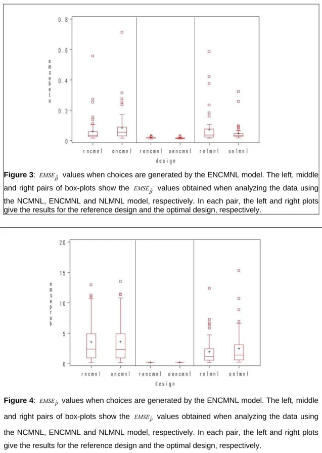 Figure 3:  EMSE β ˆ  values when choices are generated by the ENCMNL model. The left, middle  and right pairs of box-plots show the  EMSE β ˆ values obtained when analyzing the data using  the NCMNL, ENCMNL and NLMNL model, respectively