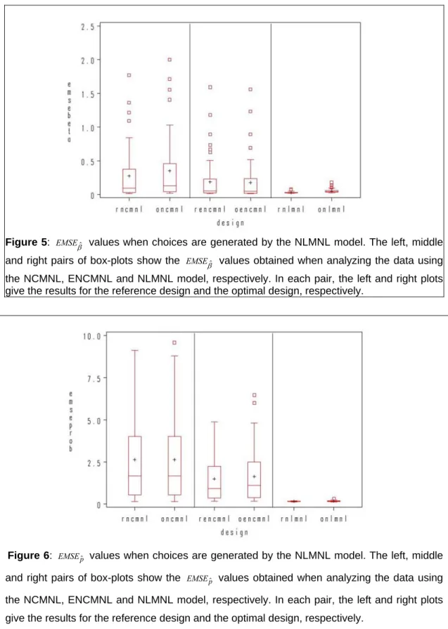 Figure 5:  EMSE β ˆ  values when choices are generated by the NLMNL model. The left, middle  and right pairs of box-plots show the  EMSE β ˆ values obtained when analyzing the data using  the NCMNL, ENCMNL and NLMNL model, respectively