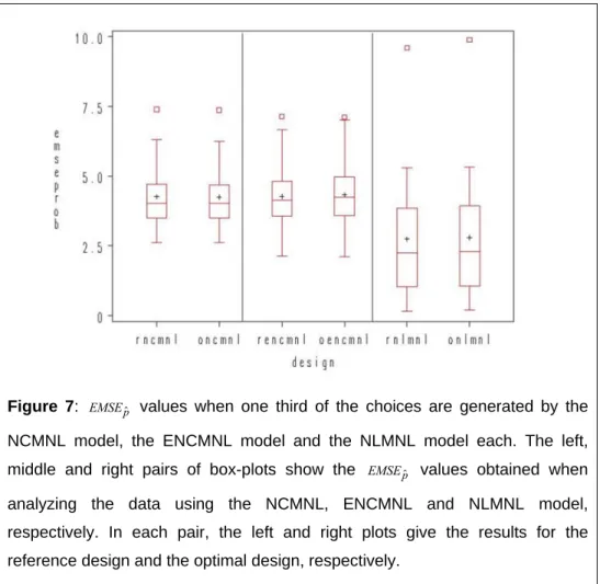 Figure 7:   values when one third of the choices are generated by the  NCMNL model, the ENCMNL model and the NLMNL model each