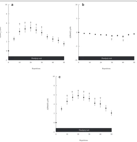 Fig. 1 The (a) [HbO2], (b) [Hb], and (c) [Hbdiff] changes in the contralateral frontal cortex during handgrip task