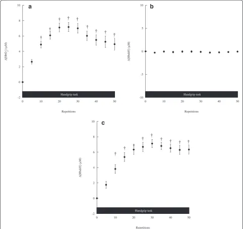 Fig. 2 The (a) [HbO2], (b) [Hb], and (c) [Hbdiff] changes in the ipsi-lateral frontal cortex during handgrip task