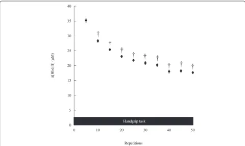 Fig. 3 Force changes during handgrip task. Values are mean ± SE. Asterisks indicate significant differences compared to the baseline values, p < 0.05