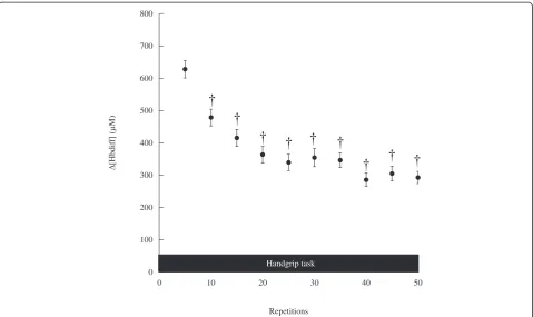 Fig. 4 iEMG changes during handgrip task. Values are mean ± SE. Asterisks indicate significant differences compared to the baseline values, p < 0.05