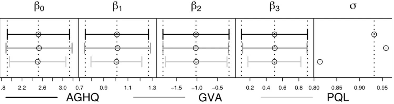 Figure 2: Point estimates and approximate 95% confidence intervals based on each of AGHQ, GVA and PQL for the simulated logistic dataset