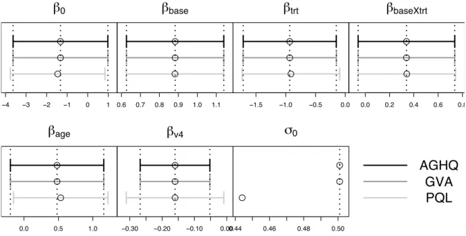 Figure 3: Point estimates and approximate 95% confidence intervals based on each of AGHQ, GVA and PQL for the Epilepsy data random intercept model