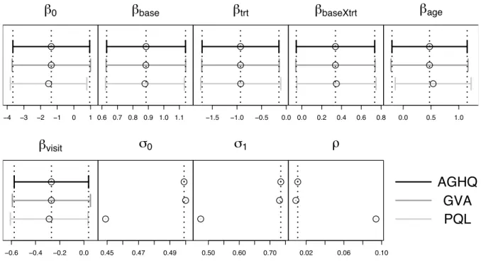 Figure 4: Point estimates and approximate 95% confidence intervals based on each of AGHQ, GVA and PQL for the Epilepsy data random intercept and slope model