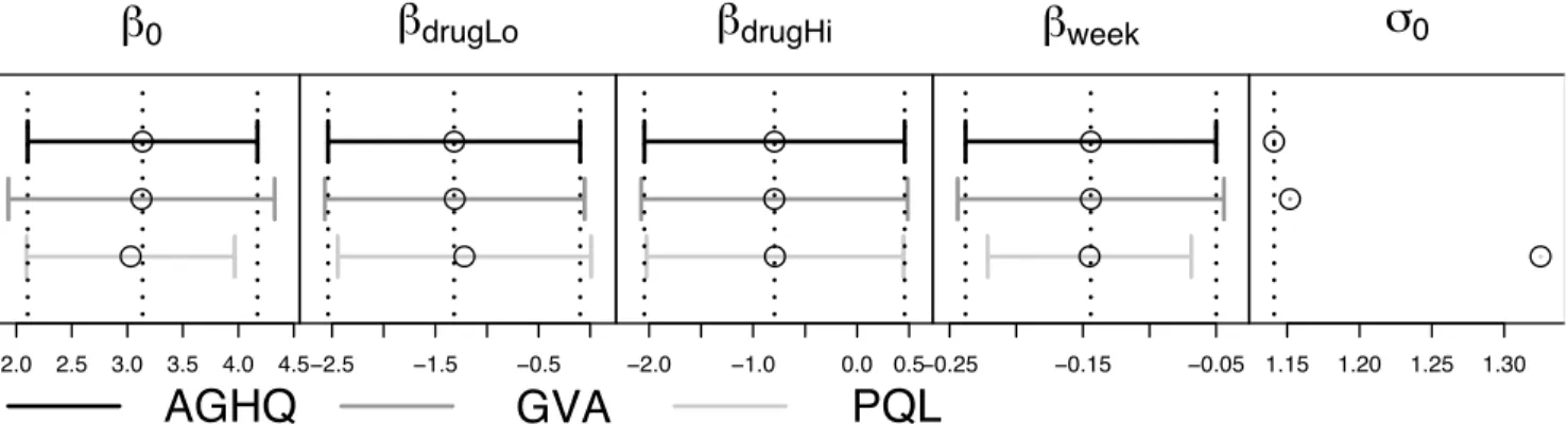 Figure 5: Point estimates and approximate 95% confidence intervals based on each of AGHQ, GVA and PQL for the model fitted to the Bacteria dataset