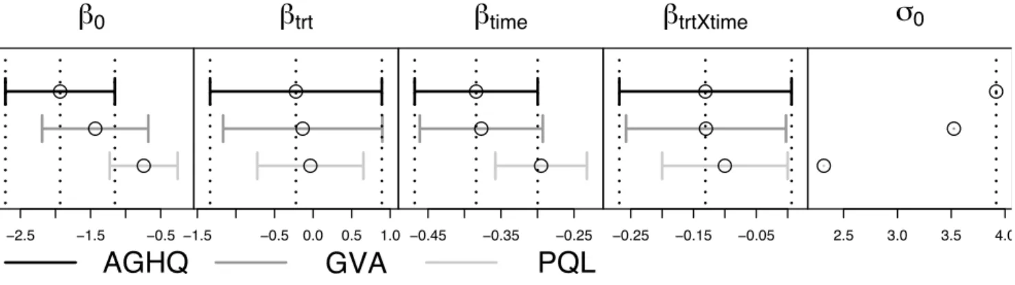 Figure 6: Point estimates and approximate 95% confidence intervals based on each of AGHQ, GVA and PQL for the model fitted to the Toenail dataset