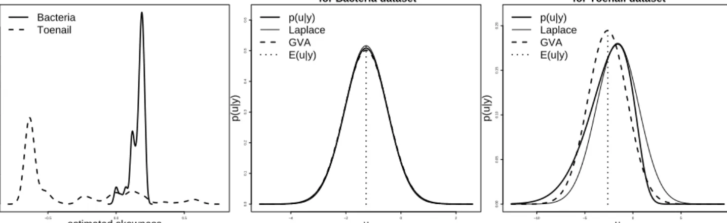 Figure 7: Left panel: Kernel density estimates of approximated skewnesses for each p(u i |y) for the Bacteria and Toenail datasets