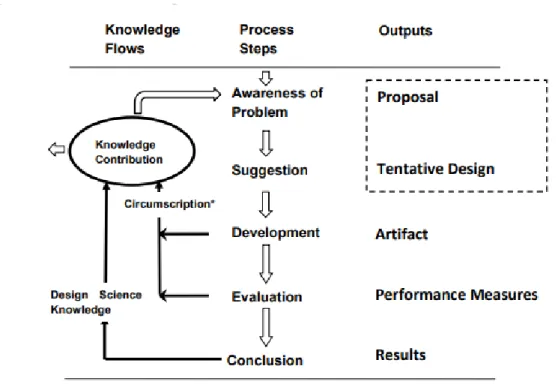 Figure 1.  Process  flow  of  DSR  (Vaishnavi  et  al,  2017).  Iterations  are  key  to  the  process, as at each stage of the design the process is analyzed and improved upon