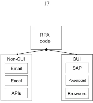 Figure 2.  Depiction of RPA interactions. Actions happen either in the background,  or against the GUI