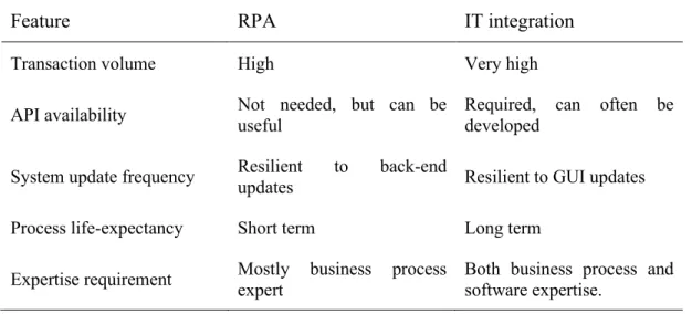Table 1.  Choosing  between  RPA  and  an  IT  integration  solution.  A  proper  integration solution will beat RPA in speed and is such more applicable to very  high-volume transactions