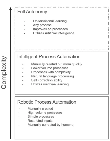 Figure 3.  Tiers of RPA technology. Currently the technology is on the lowest tier,  approaching the second