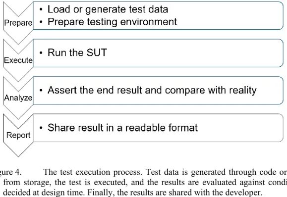 Figure 4.  The test execution process. Test data is generated through code or read  from  storage,  the  test  is  executed,  and  the  results  are  evaluated  against  conditions  decided at design time
