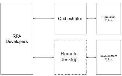 Figure 5.  Depiction of development and production infrastructure. RPA developers  interface  with  production  robots  through  Orchestrator