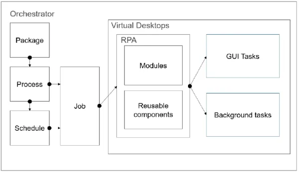Figure 6.  Structure of the RPA infrastructure. Orchestrator hosts packages, which  can spawn several processes