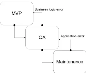 Figure 7.  Stages of RPA development. The original developer creates an MVP in  their own environment