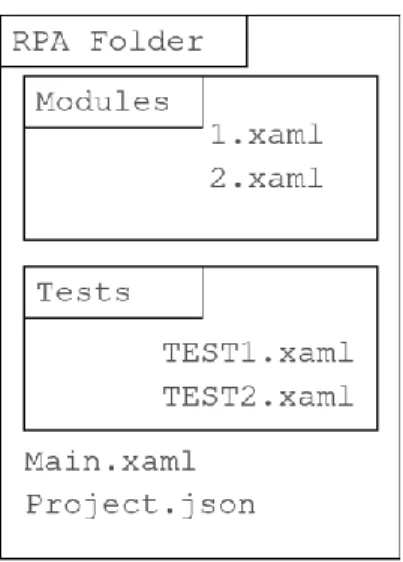 Figure 8.  Structure of an RPA. Project.json contains version and dependency  information for the RPA, while the Modules folder holds the business logic