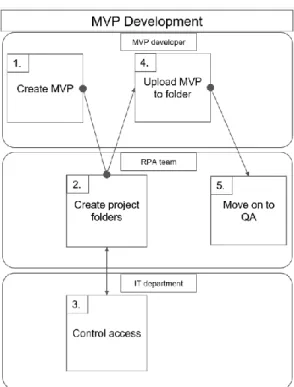 Figure 9.  The  MVP  development  process.  The  process  consists  of  a  very  small  amount of work for the RPA team, but unfortunately requires assistance from the IT  department