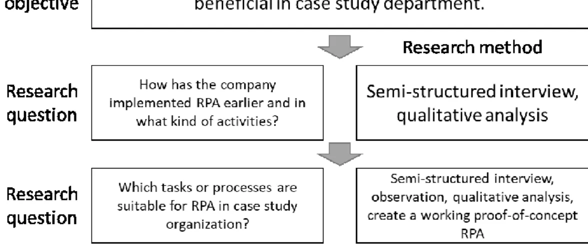 Figure 1. Research objective, questions and their methods in this thesis. 