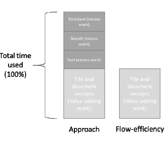 Figure 2. Abstract of secondary needs and unnecessary work according to lean principles (Adapted from  Modig &amp; Åhlström 2012: 62)