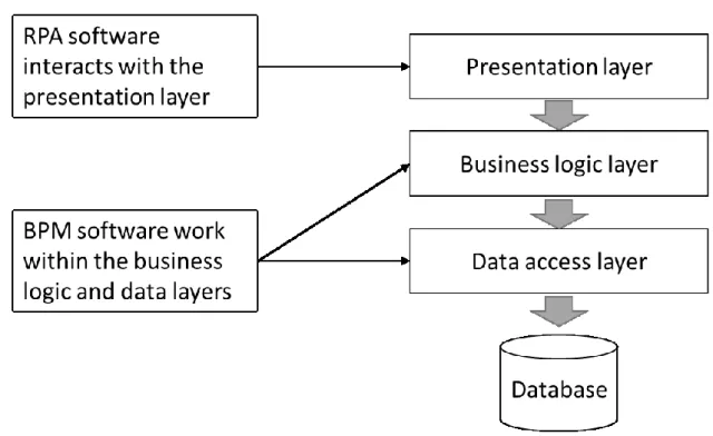Figure 3. RPA interaction with systems are seen as "lightweight" IT (adapted from Willcocks et al